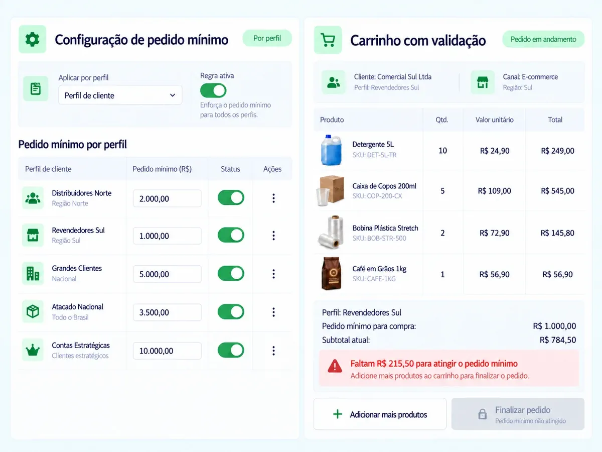 Duas telas lado a lado na Flexy: a configuração de pedido mínimo, com um valor para cada perfil de cliente e uma chave de liga-desliga; e o carrinho de um revendedor avisando que faltam R$ 215,50 para atingir o mínimo, com o botão de finalizar bloqueado.